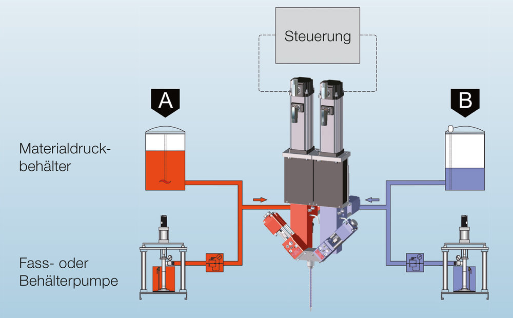 Con i nuovi attuatori elettrici è possibile miscelare e dosare, in quantità precisa e con elevata dinamica, alloggiando l’attuatore direttamente nel miscelatore.